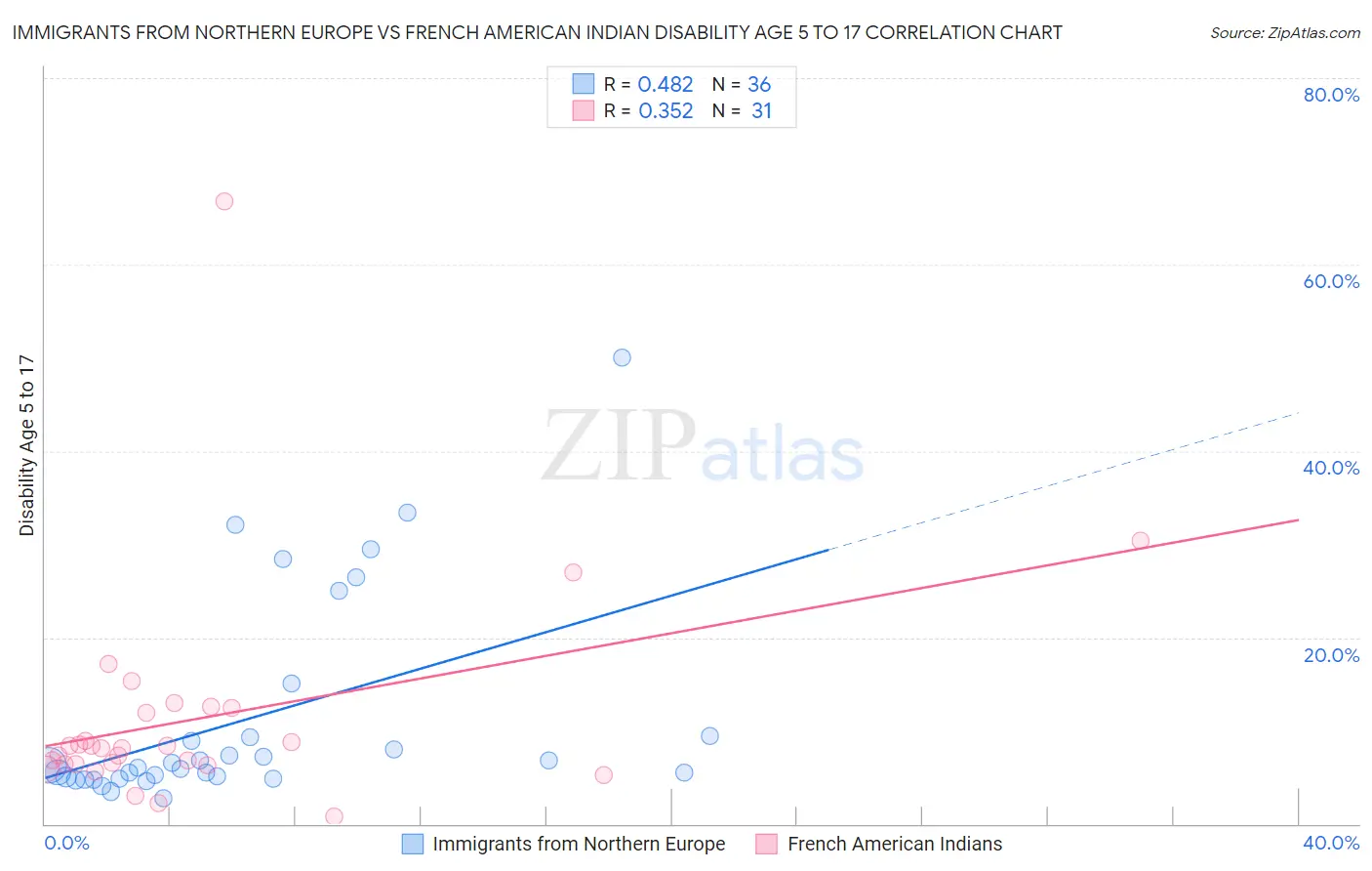 Immigrants from Northern Europe vs French American Indian Disability Age 5 to 17