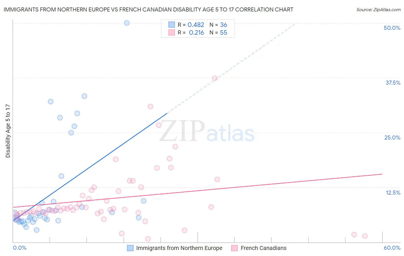 Immigrants from Northern Europe vs French Canadian Disability Age 5 to 17