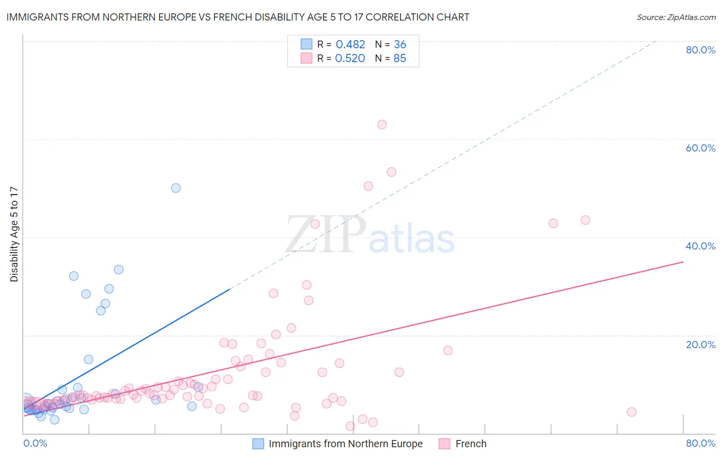 Immigrants from Northern Europe vs French Disability Age 5 to 17