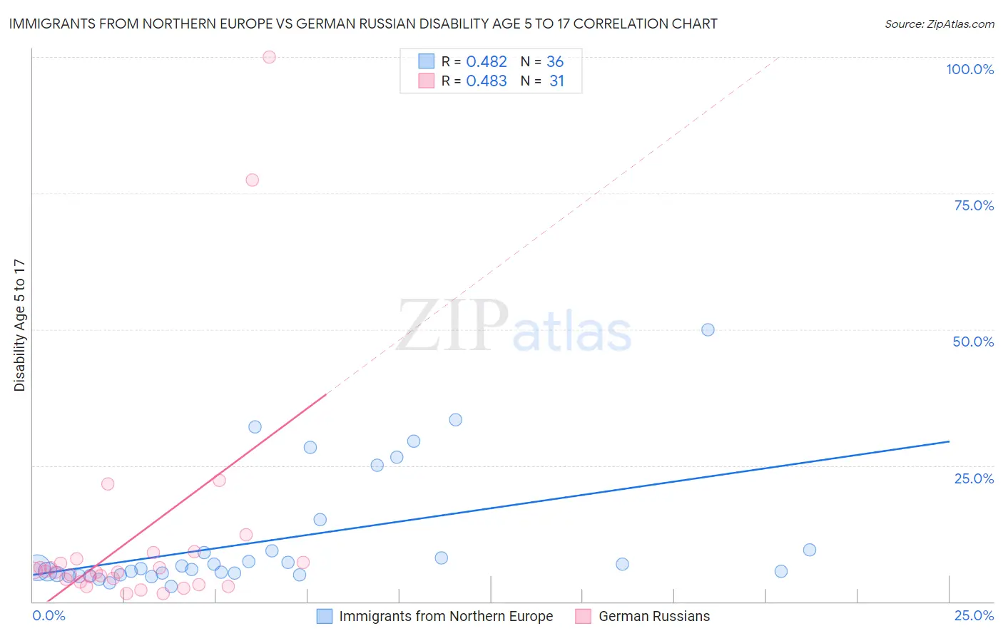 Immigrants from Northern Europe vs German Russian Disability Age 5 to 17