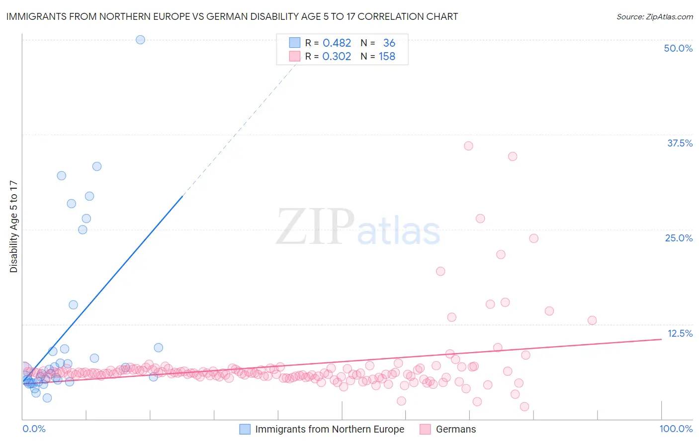 Immigrants from Northern Europe vs German Disability Age 5 to 17