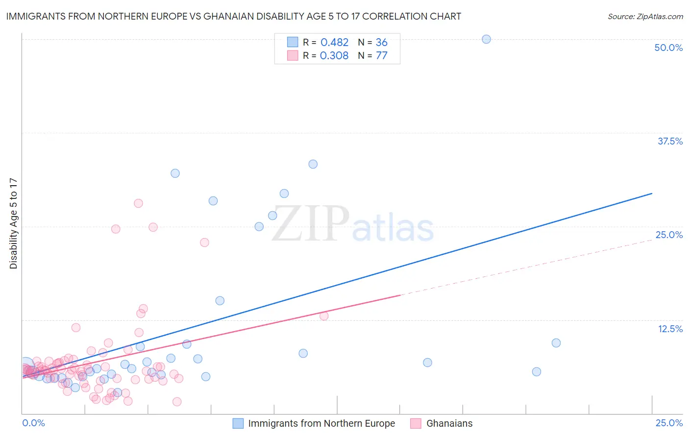 Immigrants from Northern Europe vs Ghanaian Disability Age 5 to 17