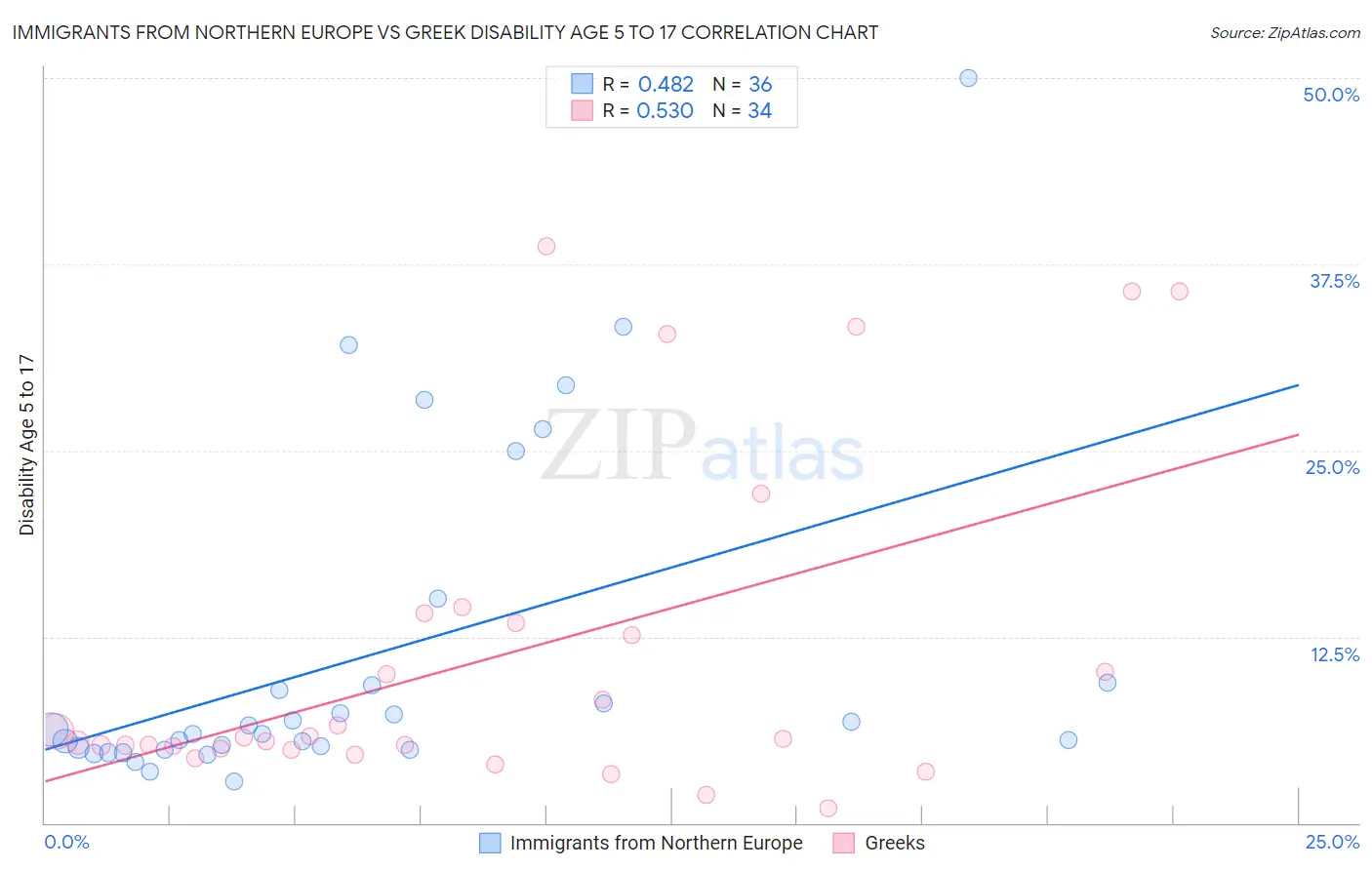 Immigrants from Northern Europe vs Greek Disability Age 5 to 17