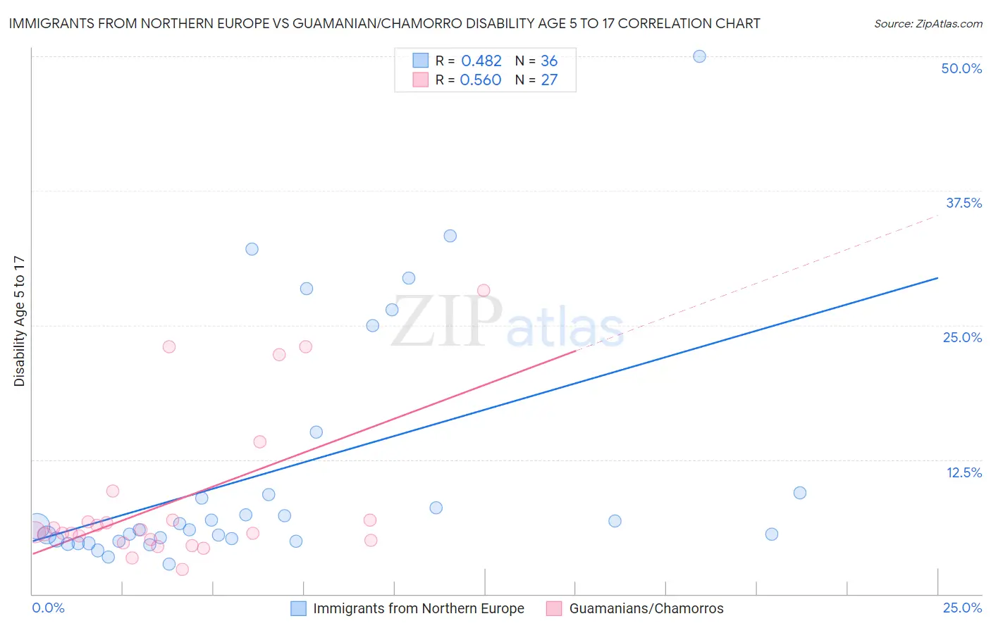 Immigrants from Northern Europe vs Guamanian/Chamorro Disability Age 5 to 17