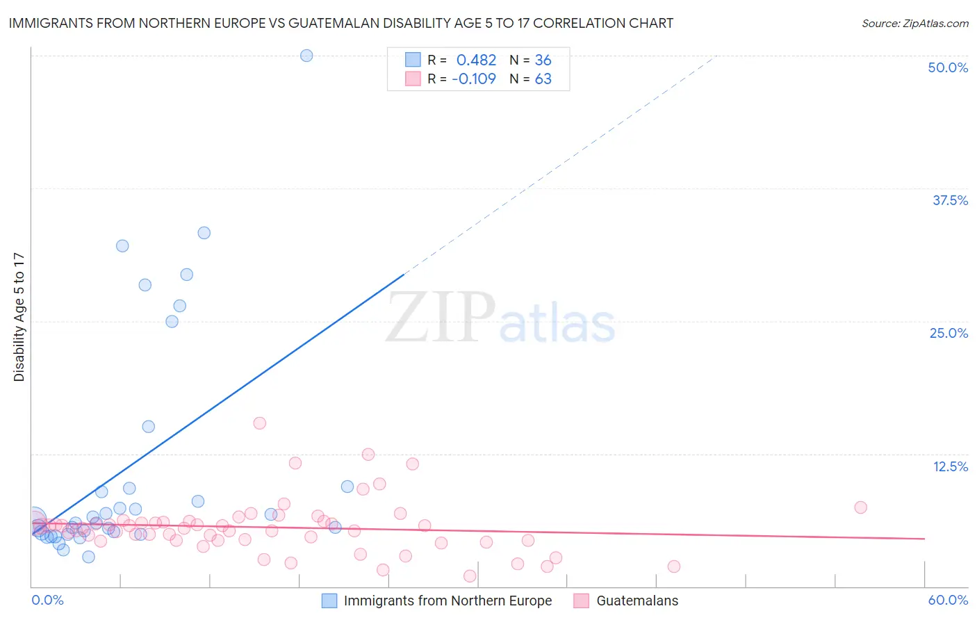 Immigrants from Northern Europe vs Guatemalan Disability Age 5 to 17