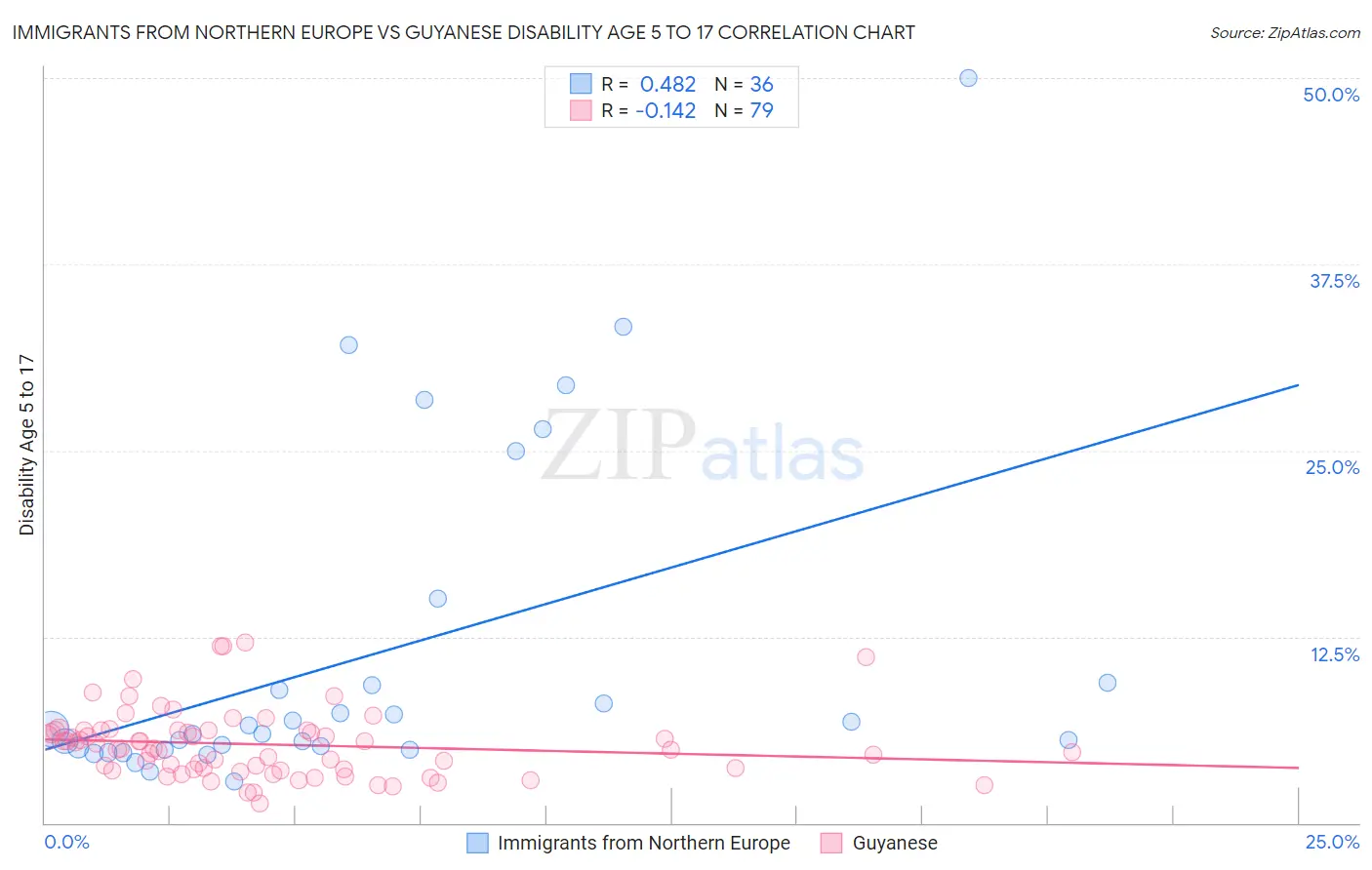 Immigrants from Northern Europe vs Guyanese Disability Age 5 to 17