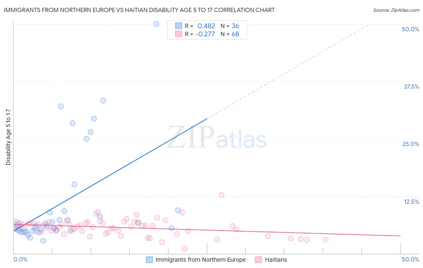 Immigrants from Northern Europe vs Haitian Disability Age 5 to 17