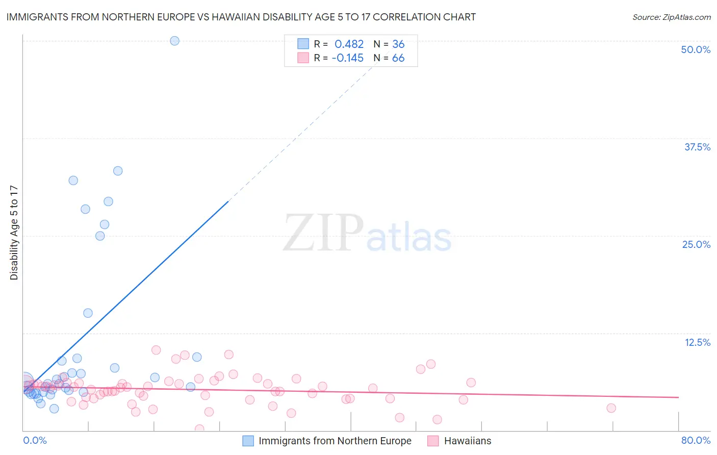 Immigrants from Northern Europe vs Hawaiian Disability Age 5 to 17