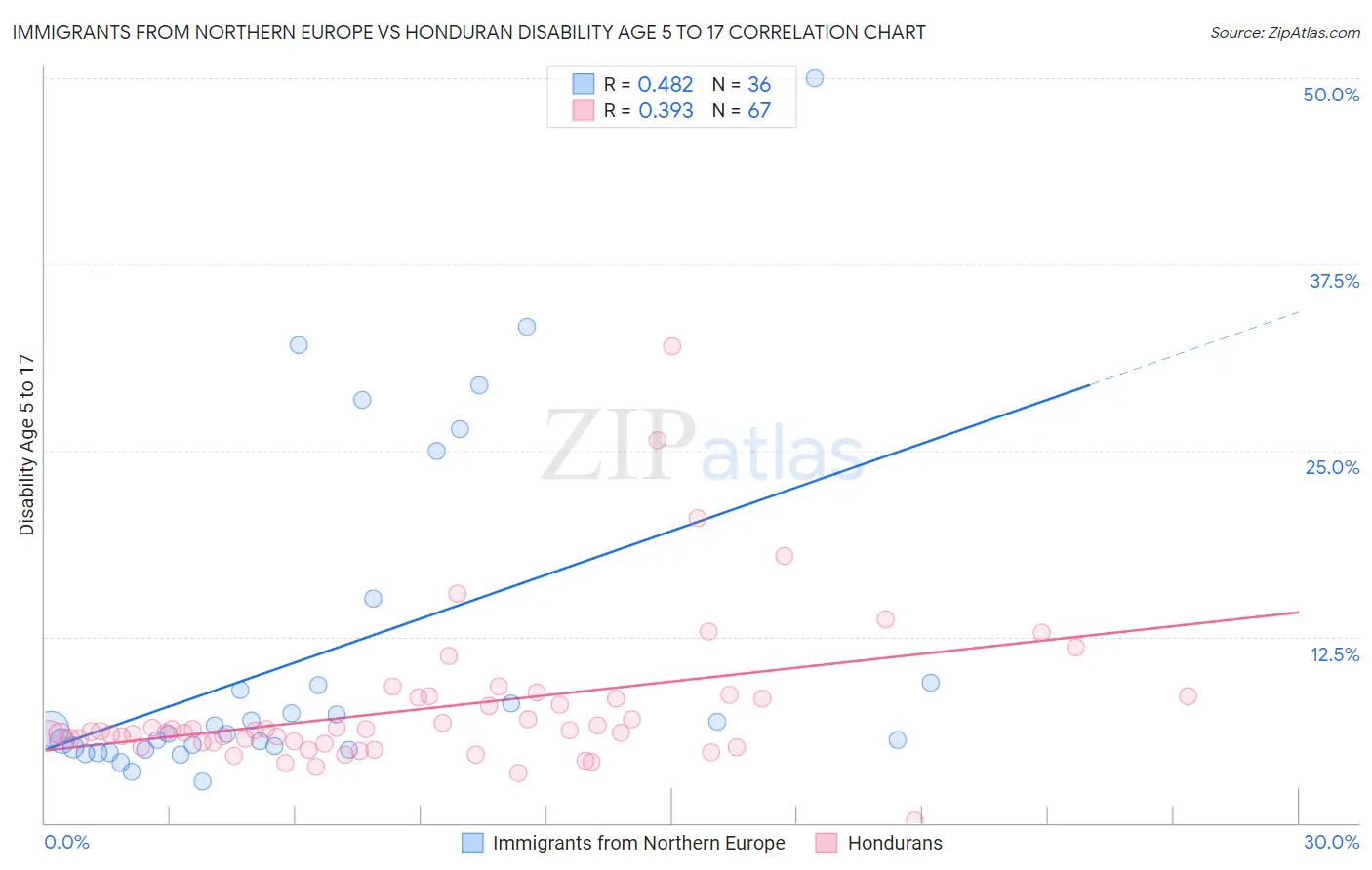 Immigrants from Northern Europe vs Honduran Disability Age 5 to 17