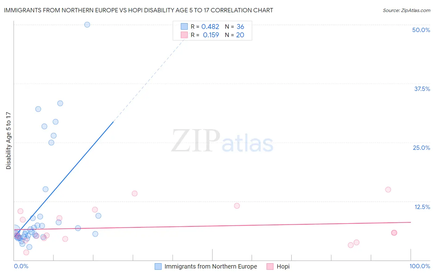 Immigrants from Northern Europe vs Hopi Disability Age 5 to 17