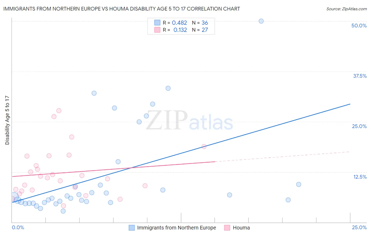 Immigrants from Northern Europe vs Houma Disability Age 5 to 17