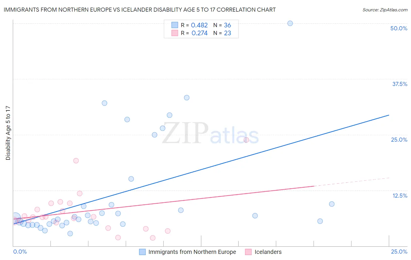 Immigrants from Northern Europe vs Icelander Disability Age 5 to 17