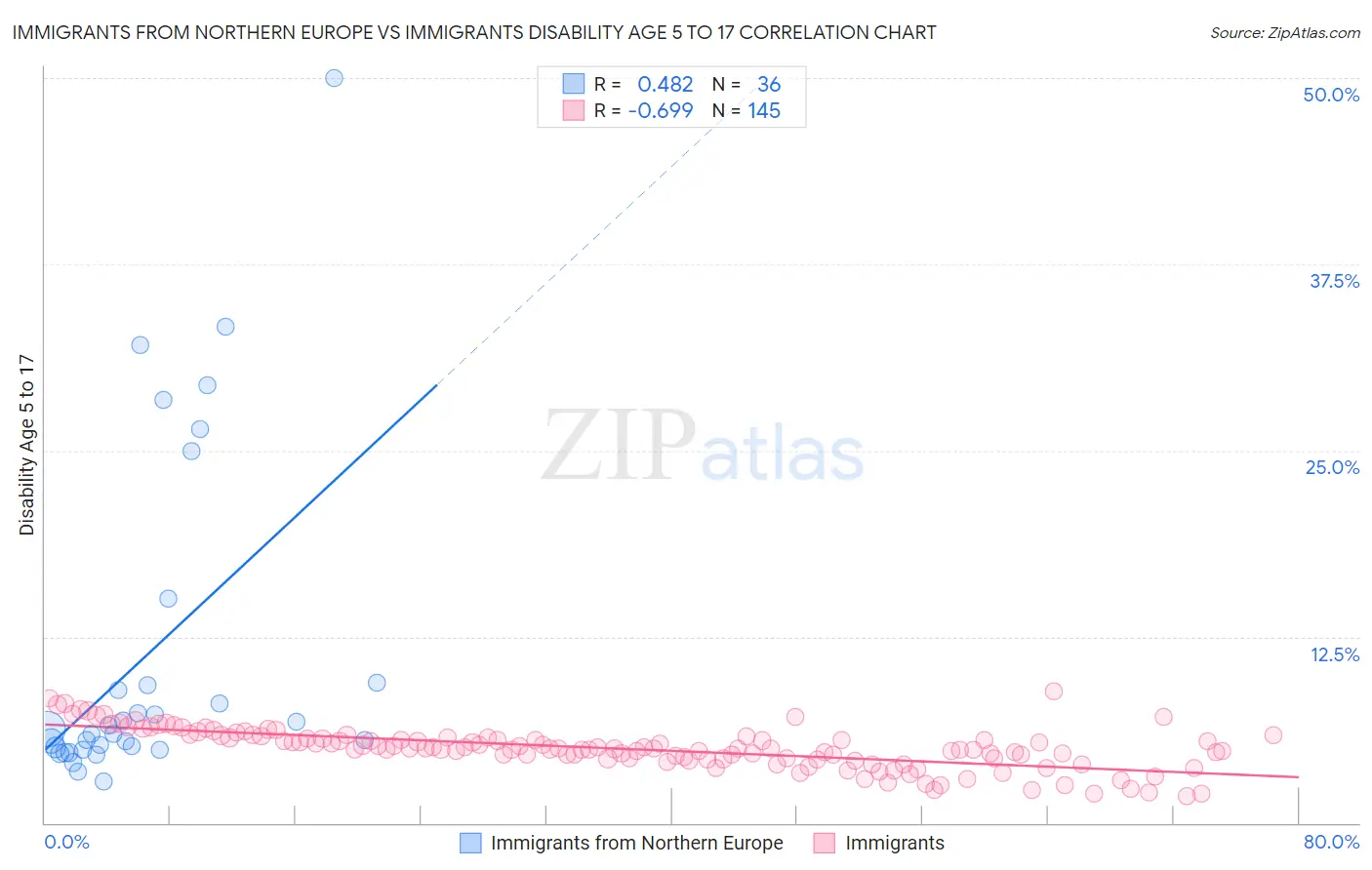 Immigrants from Northern Europe vs Immigrants Disability Age 5 to 17