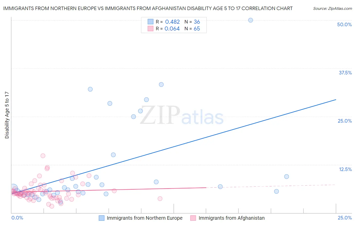 Immigrants from Northern Europe vs Immigrants from Afghanistan Disability Age 5 to 17