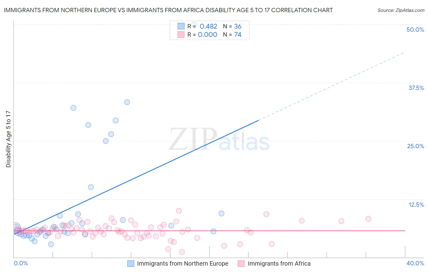 Immigrants from Northern Europe vs Immigrants from Africa Disability Age 5 to 17