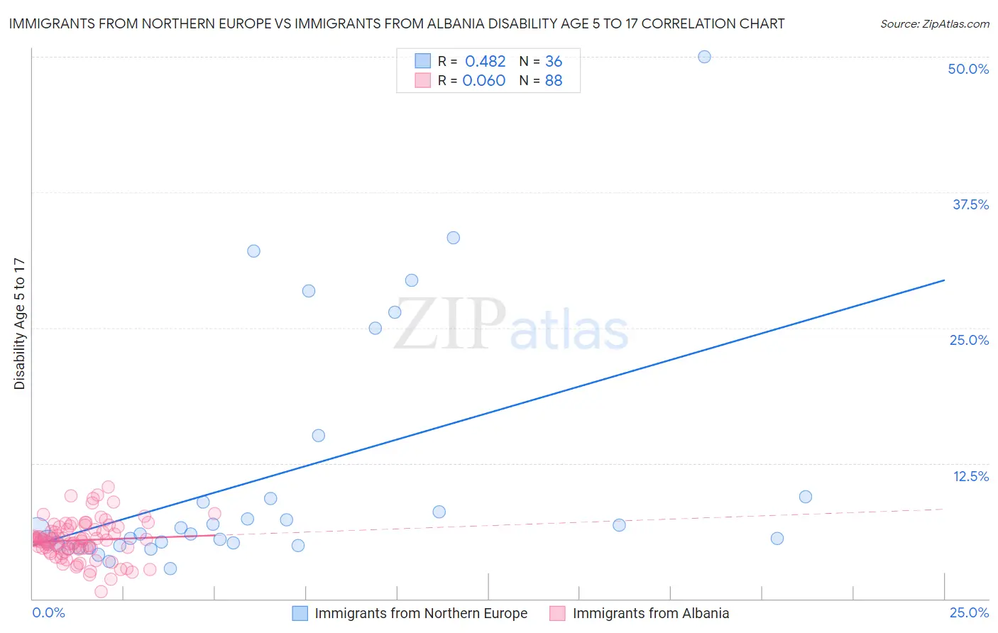 Immigrants from Northern Europe vs Immigrants from Albania Disability Age 5 to 17