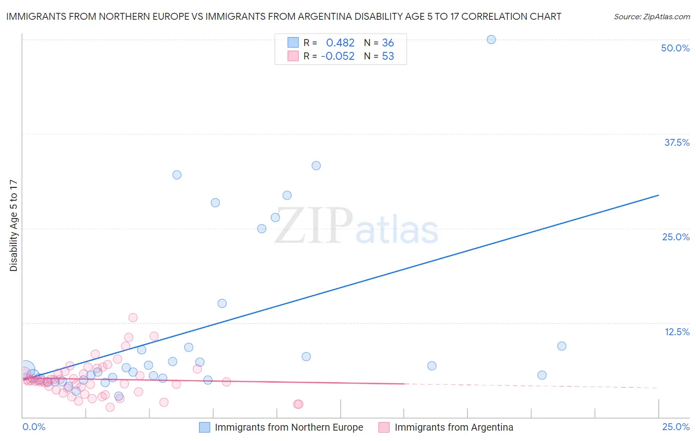 Immigrants from Northern Europe vs Immigrants from Argentina Disability Age 5 to 17