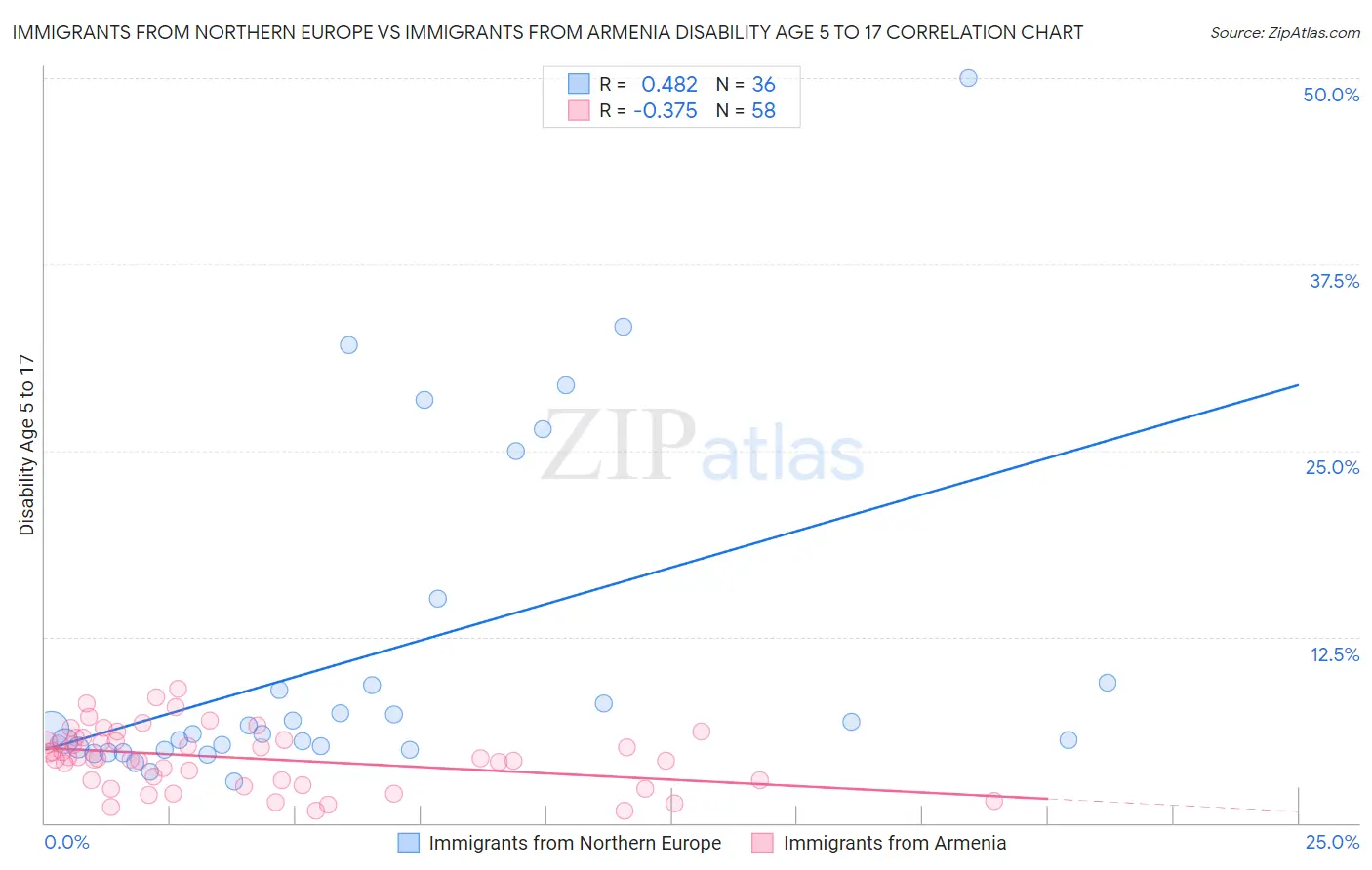 Immigrants from Northern Europe vs Immigrants from Armenia Disability Age 5 to 17