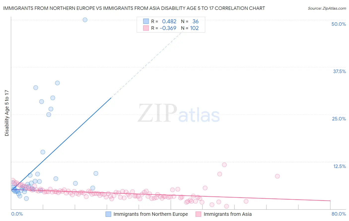 Immigrants from Northern Europe vs Immigrants from Asia Disability Age 5 to 17