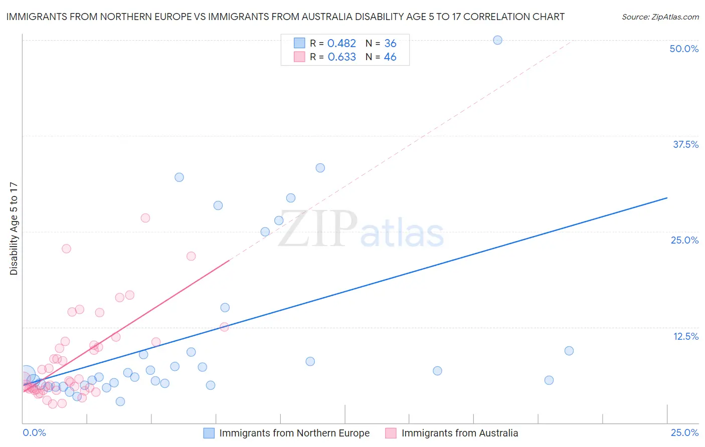 Immigrants from Northern Europe vs Immigrants from Australia Disability Age 5 to 17