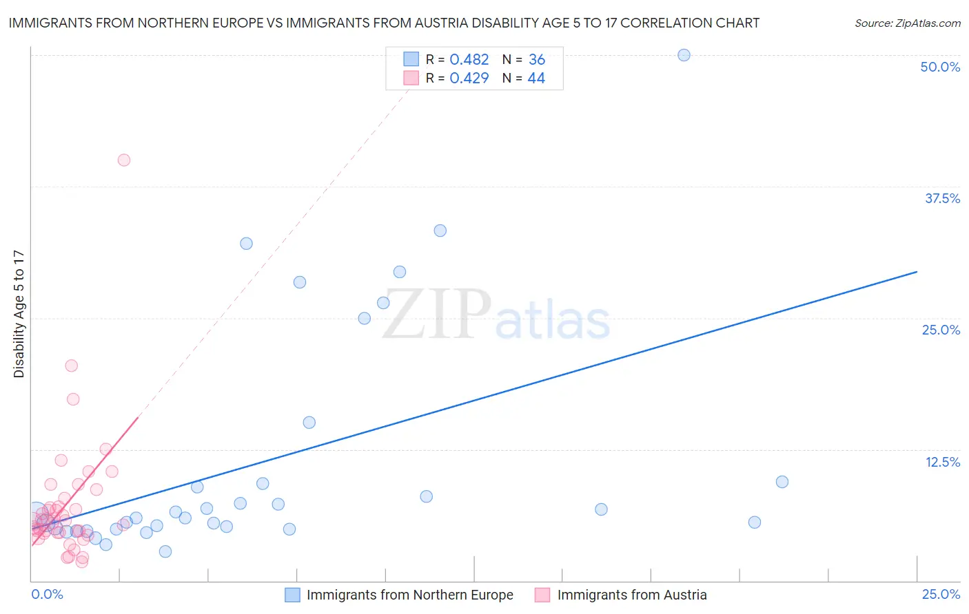 Immigrants from Northern Europe vs Immigrants from Austria Disability Age 5 to 17