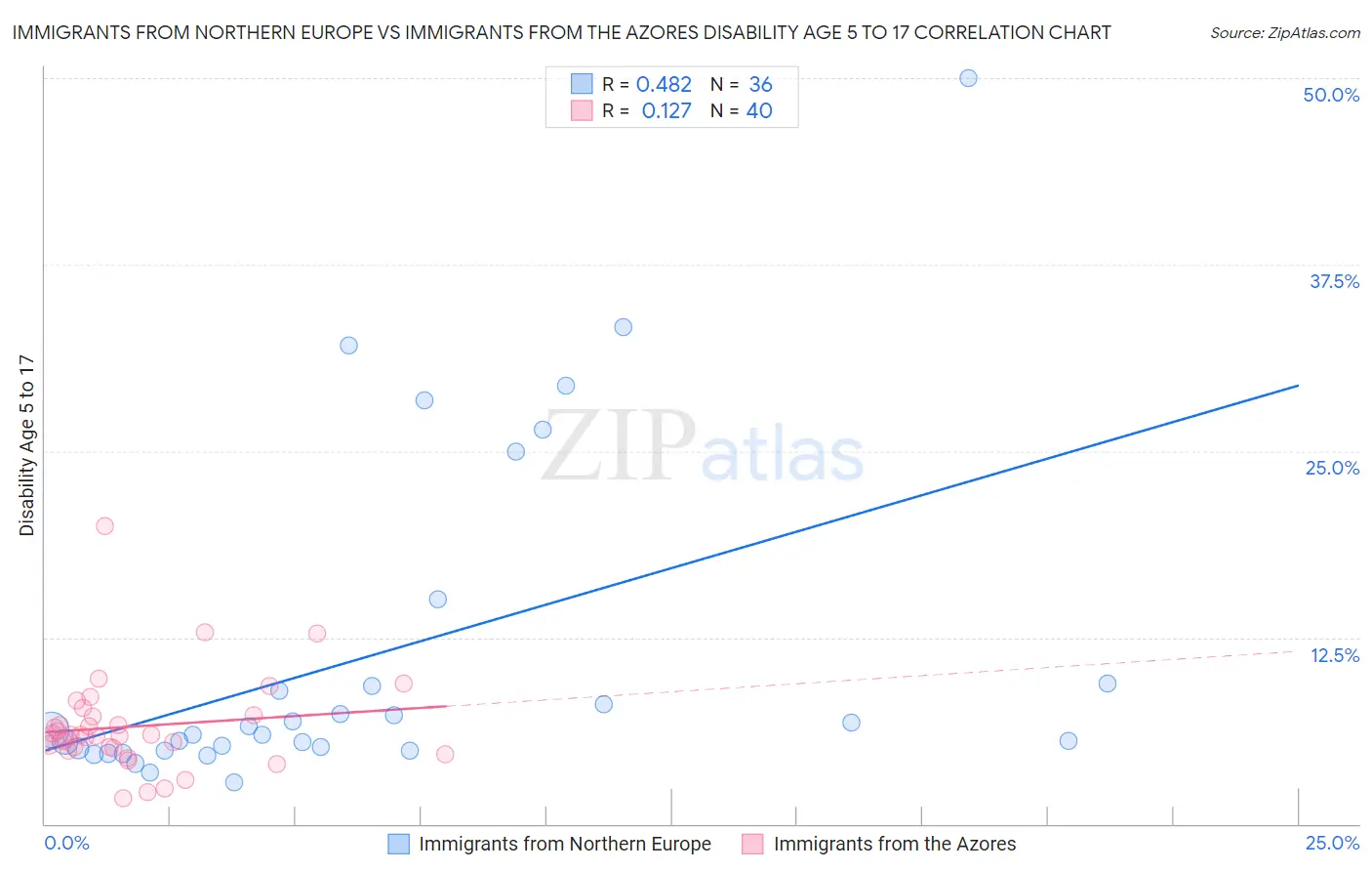 Immigrants from Northern Europe vs Immigrants from the Azores Disability Age 5 to 17