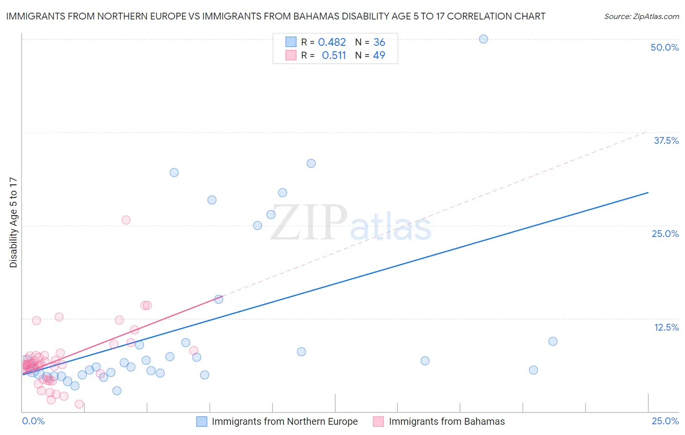 Immigrants from Northern Europe vs Immigrants from Bahamas Disability Age 5 to 17