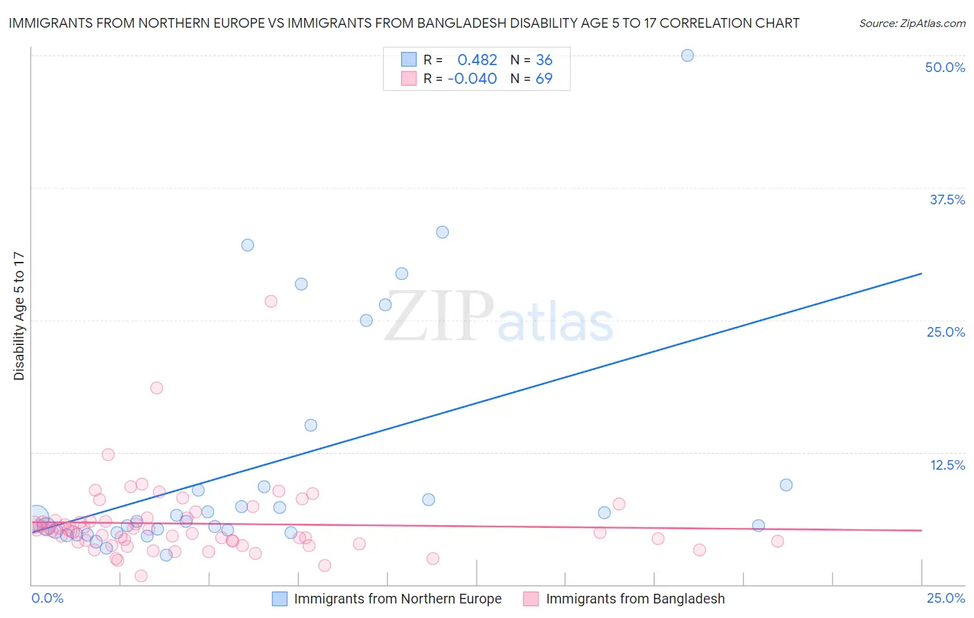 Immigrants from Northern Europe vs Immigrants from Bangladesh Disability Age 5 to 17