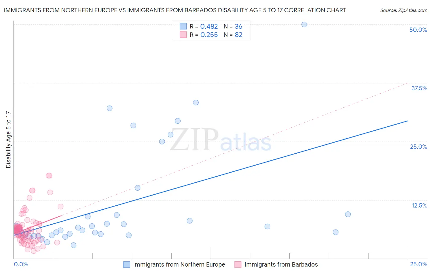 Immigrants from Northern Europe vs Immigrants from Barbados Disability Age 5 to 17