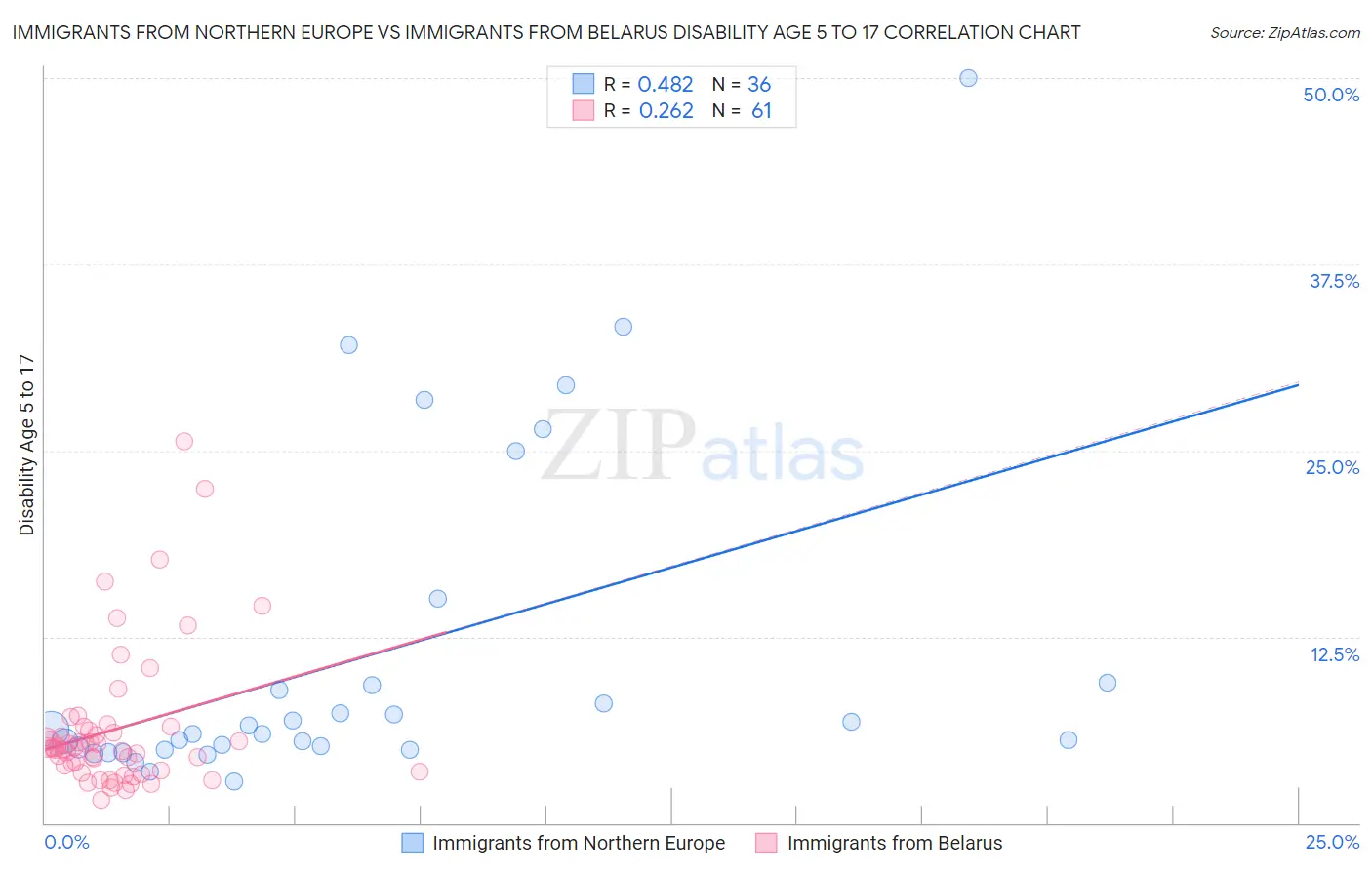 Immigrants from Northern Europe vs Immigrants from Belarus Disability Age 5 to 17