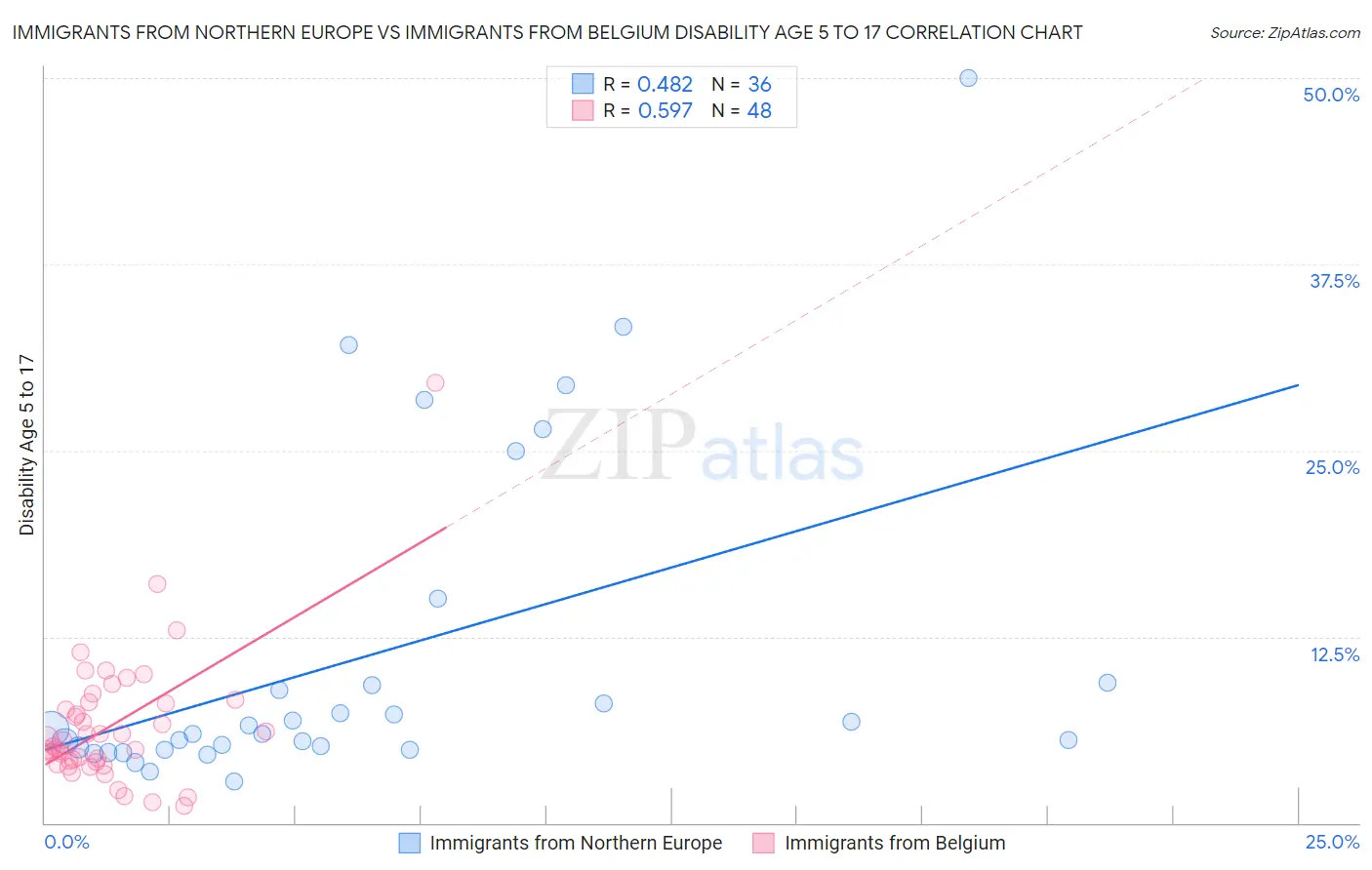 Immigrants from Northern Europe vs Immigrants from Belgium Disability Age 5 to 17