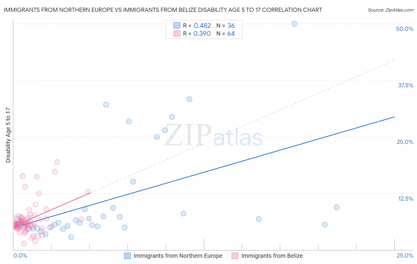 Immigrants from Northern Europe vs Immigrants from Belize Disability Age 5 to 17