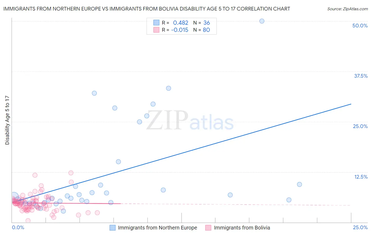 Immigrants from Northern Europe vs Immigrants from Bolivia Disability Age 5 to 17