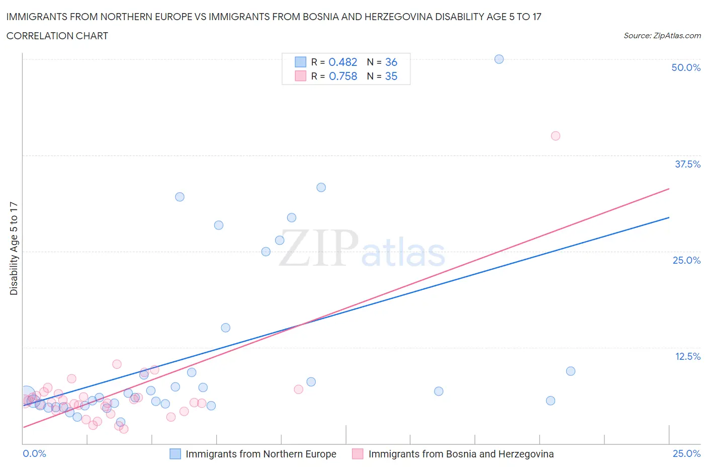 Immigrants from Northern Europe vs Immigrants from Bosnia and Herzegovina Disability Age 5 to 17