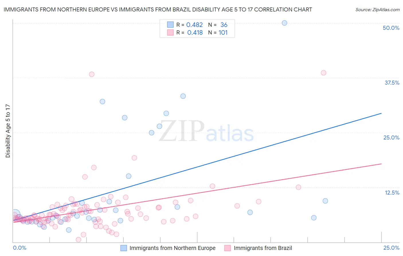 Immigrants from Northern Europe vs Immigrants from Brazil Disability Age 5 to 17