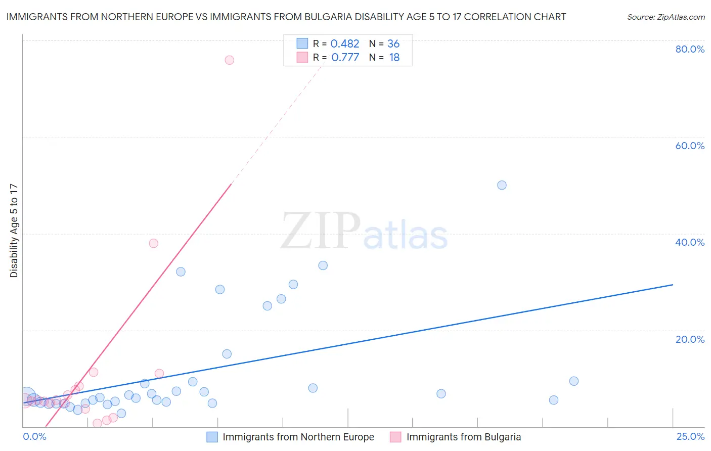 Immigrants from Northern Europe vs Immigrants from Bulgaria Disability Age 5 to 17