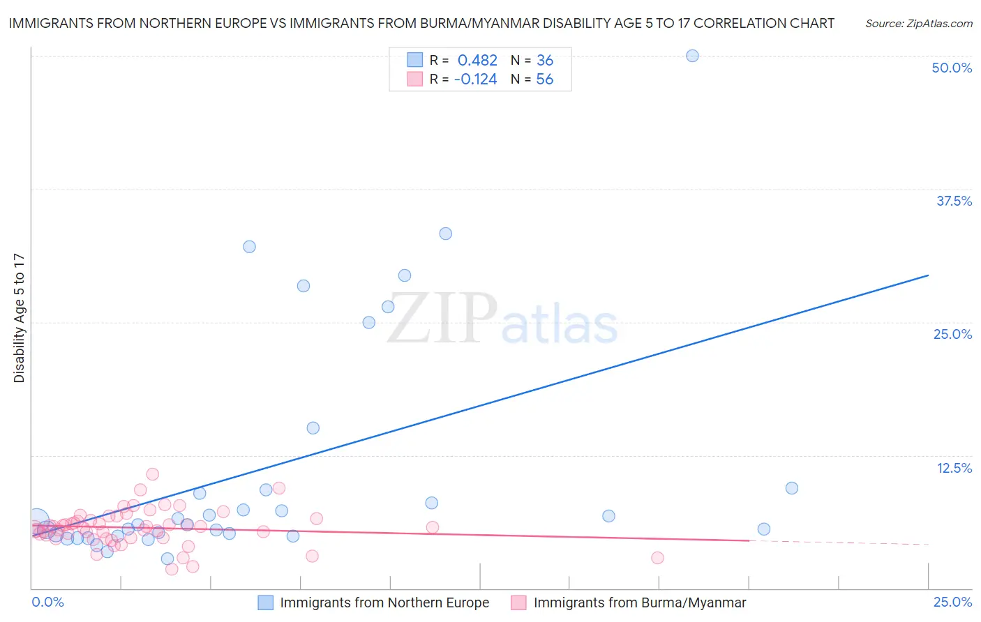 Immigrants from Northern Europe vs Immigrants from Burma/Myanmar Disability Age 5 to 17