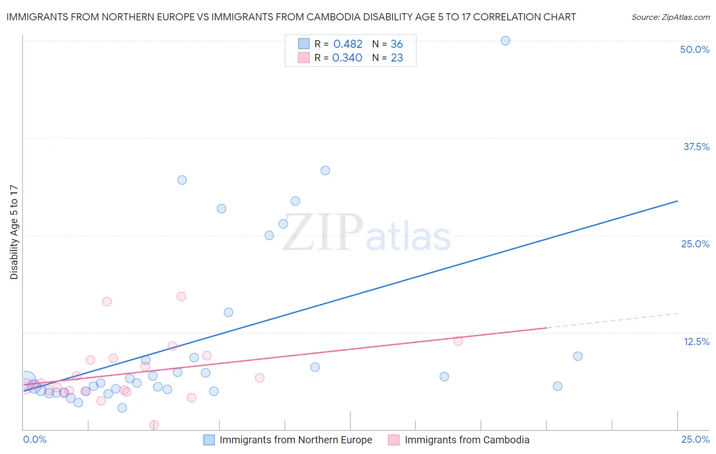 Immigrants from Northern Europe vs Immigrants from Cambodia Disability Age 5 to 17