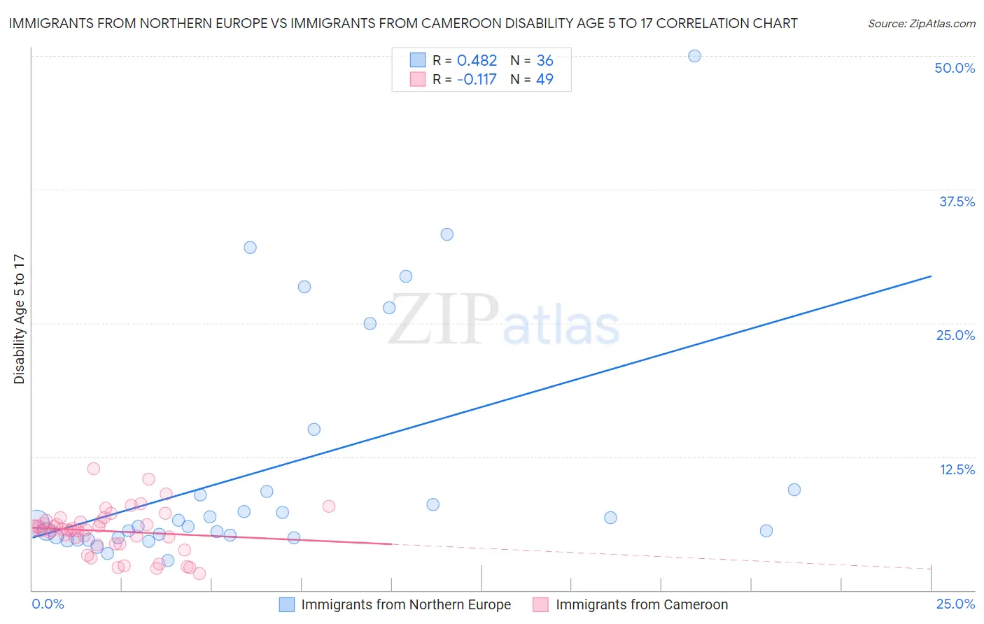 Immigrants from Northern Europe vs Immigrants from Cameroon Disability Age 5 to 17