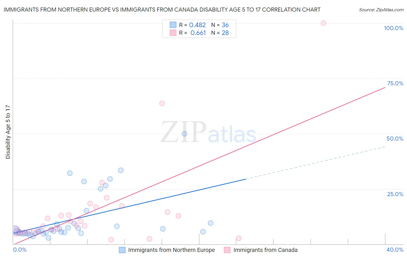 Immigrants from Northern Europe vs Immigrants from Canada Disability Age 5 to 17