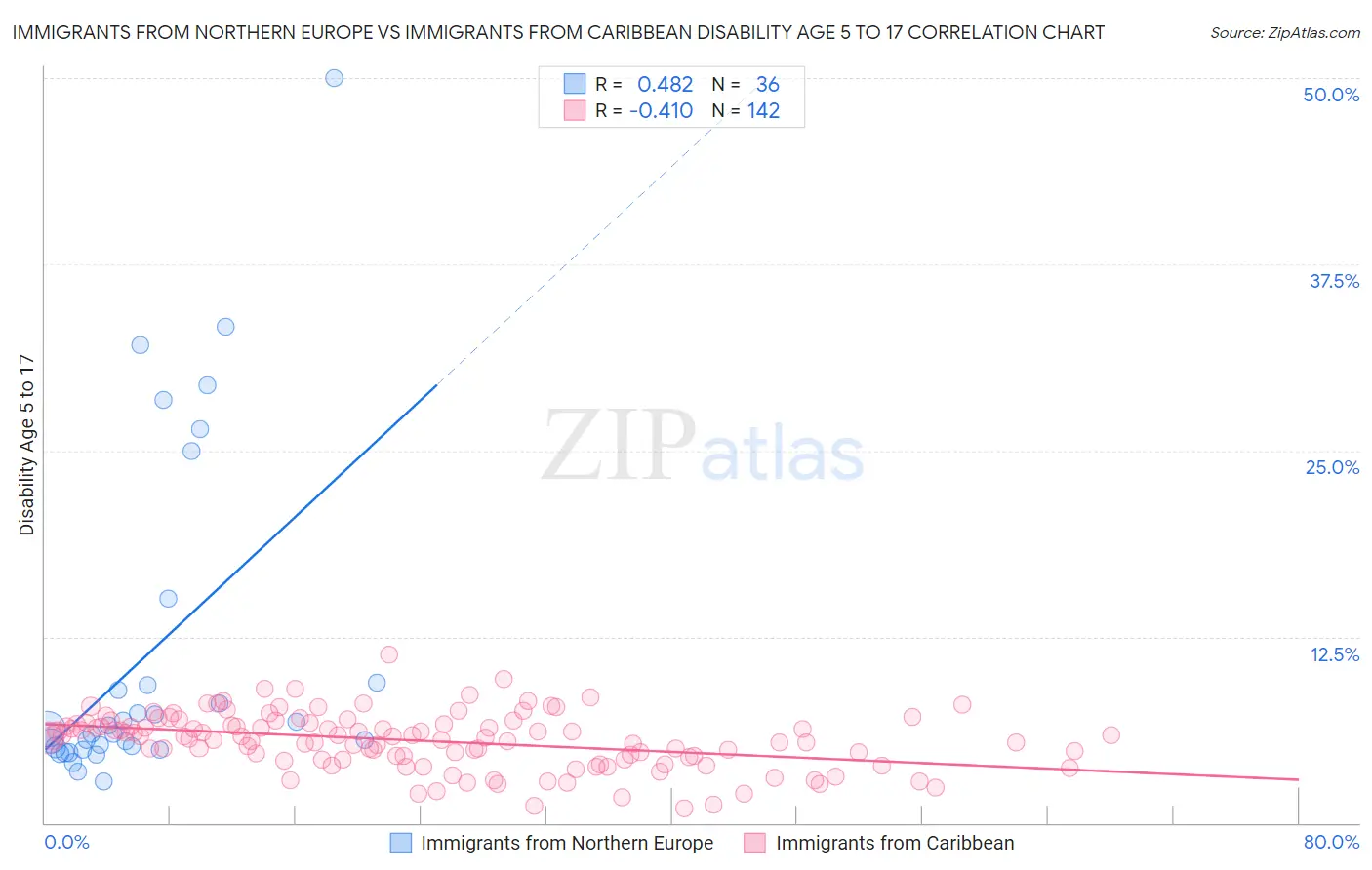 Immigrants from Northern Europe vs Immigrants from Caribbean Disability Age 5 to 17