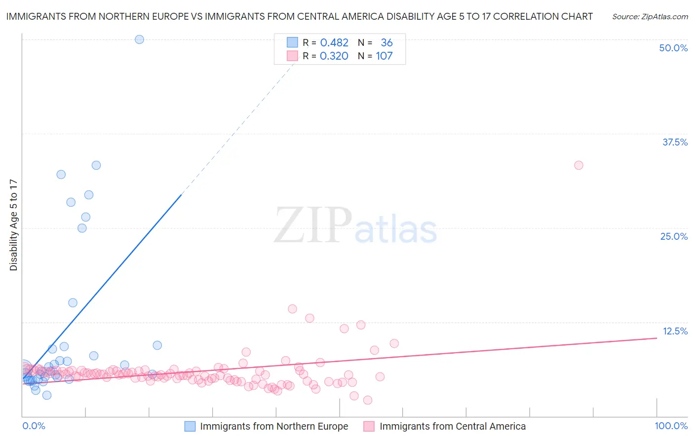 Immigrants from Northern Europe vs Immigrants from Central America Disability Age 5 to 17