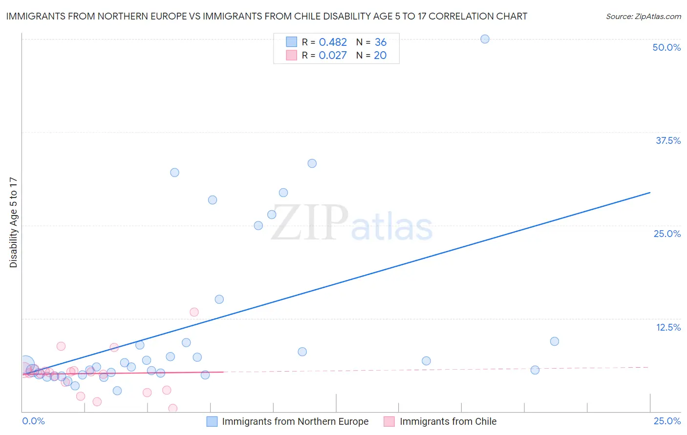 Immigrants from Northern Europe vs Immigrants from Chile Disability Age 5 to 17