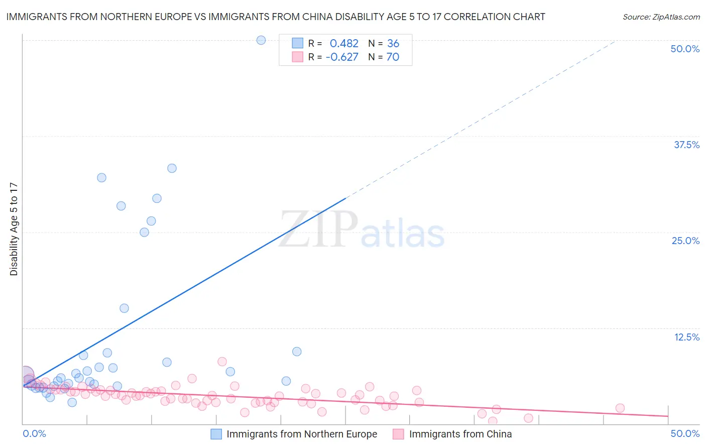 Immigrants from Northern Europe vs Immigrants from China Disability Age 5 to 17