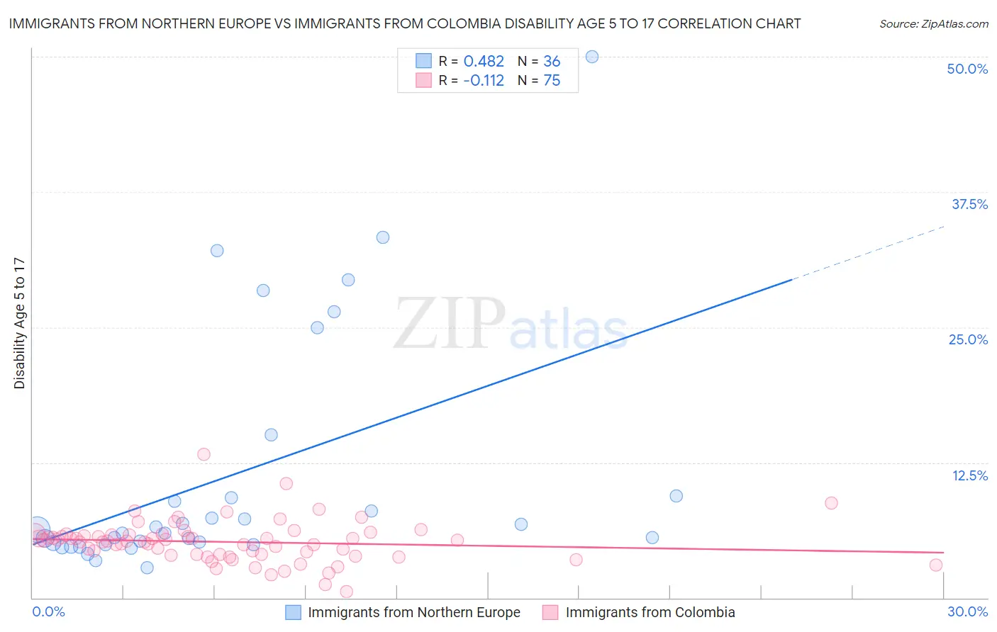 Immigrants from Northern Europe vs Immigrants from Colombia Disability Age 5 to 17