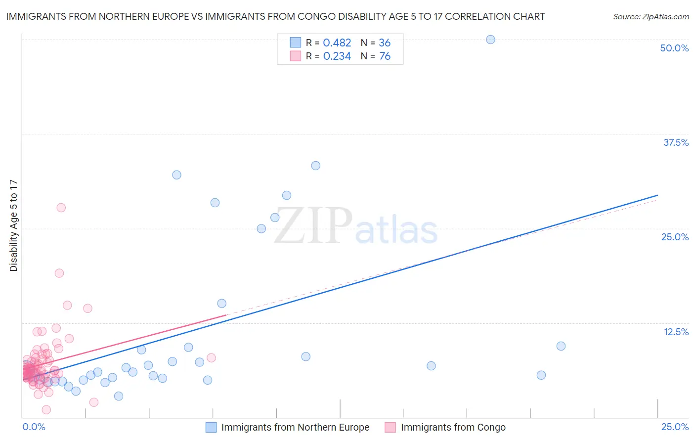 Immigrants from Northern Europe vs Immigrants from Congo Disability Age 5 to 17