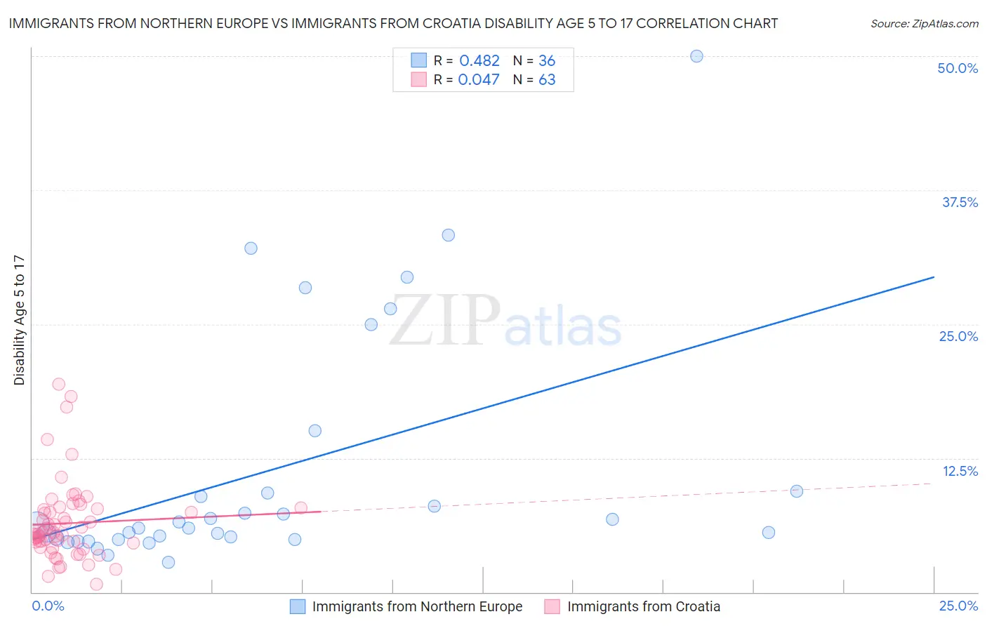 Immigrants from Northern Europe vs Immigrants from Croatia Disability Age 5 to 17