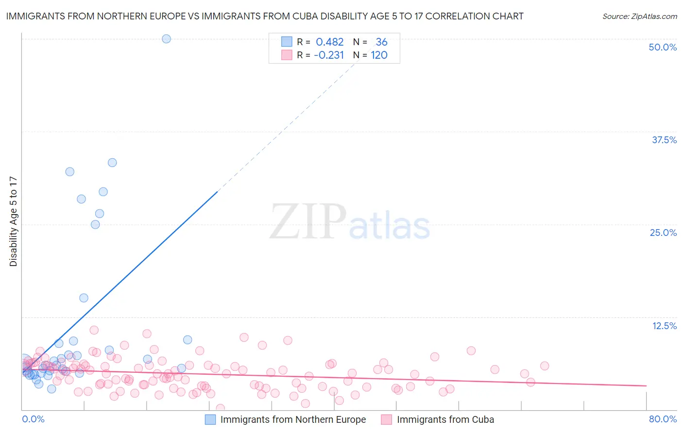 Immigrants from Northern Europe vs Immigrants from Cuba Disability Age 5 to 17