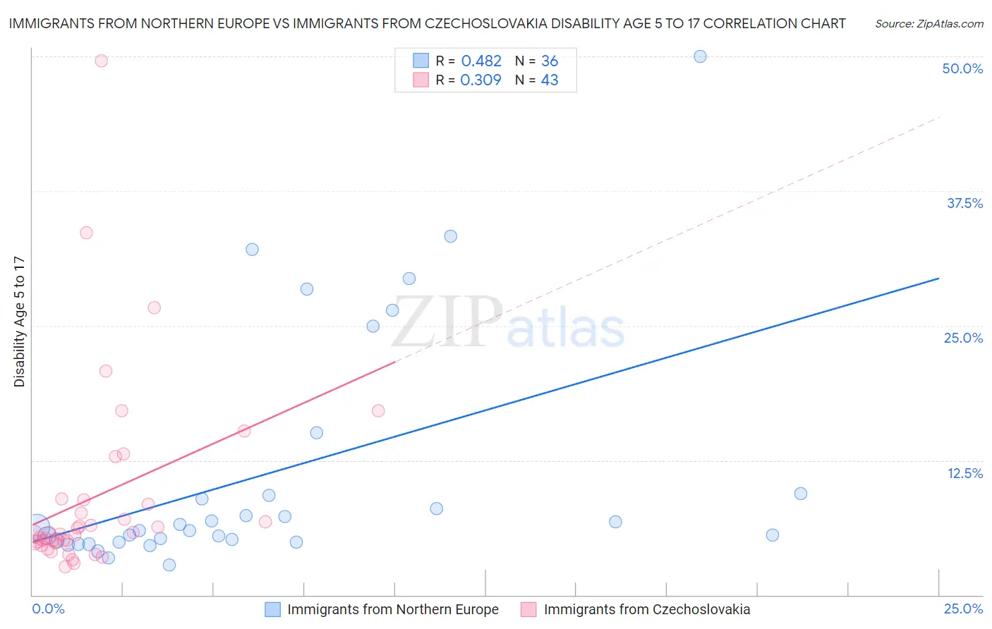 Immigrants from Northern Europe vs Immigrants from Czechoslovakia Disability Age 5 to 17