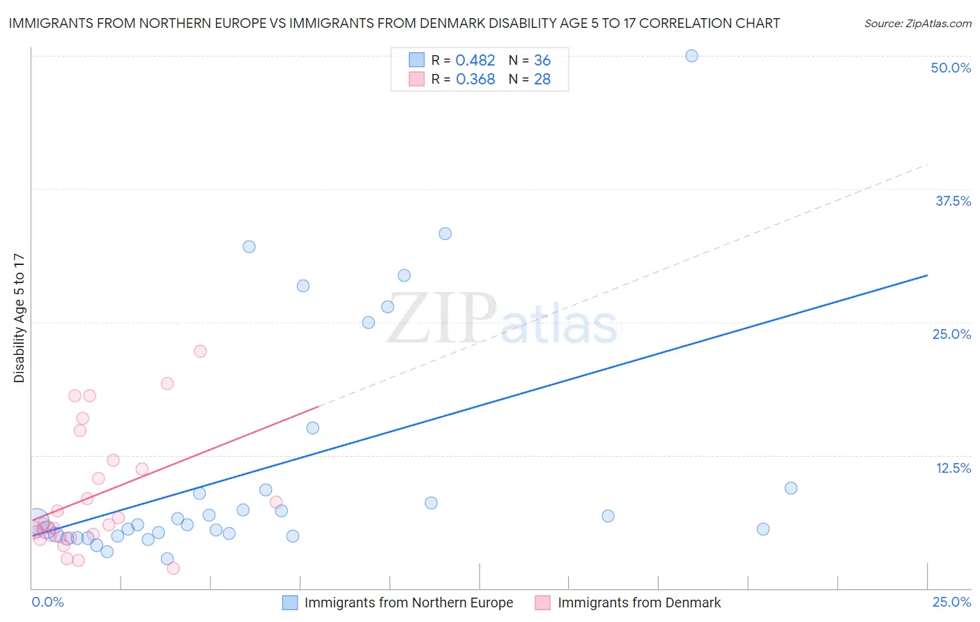 Immigrants from Northern Europe vs Immigrants from Denmark Disability Age 5 to 17